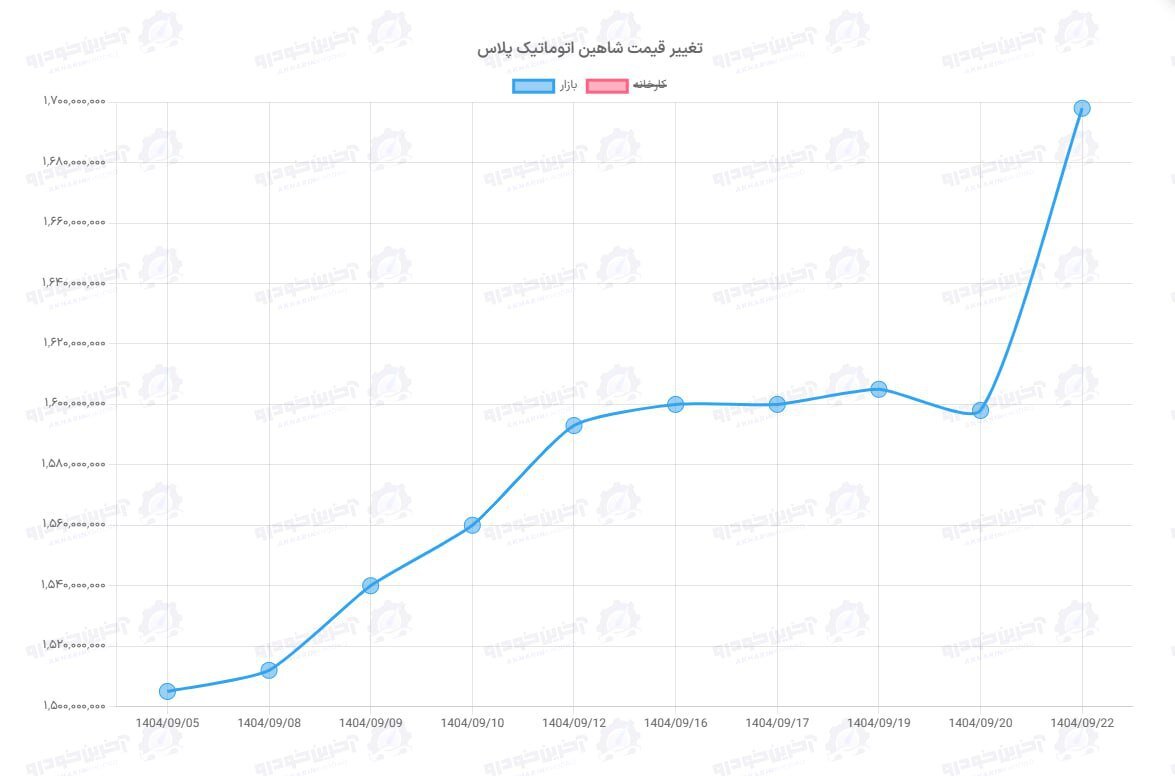 نمودار قیمت شاهین پلاس در 17 روز