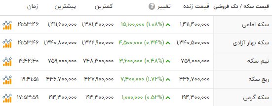 سکه از 140 میلیون‌تومان عبور کرد