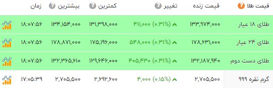 تب «طلا» آرام گرفت؛ دلار به کانال 128 هزارتومان بازگشت