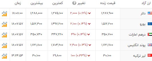 تب «طلا» آرام گرفت؛ دلار به کانال 128 هزارتومان بازگشت