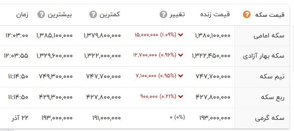بازار طلا و سکه بالاخره آرام شد؛ نوسان دلار در کانال 127 هزار تومان