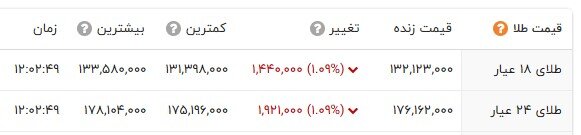بازار طلا و سکه بالاخره آرام شد؛ نوسان دلار در کانال 127 هزار تومان