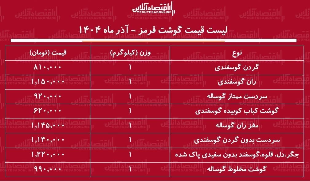 قیمت انواع گوشت گوسفندی و گوساله در بازار؛ دل و جگر کیلویی چند شد؟ | جدول