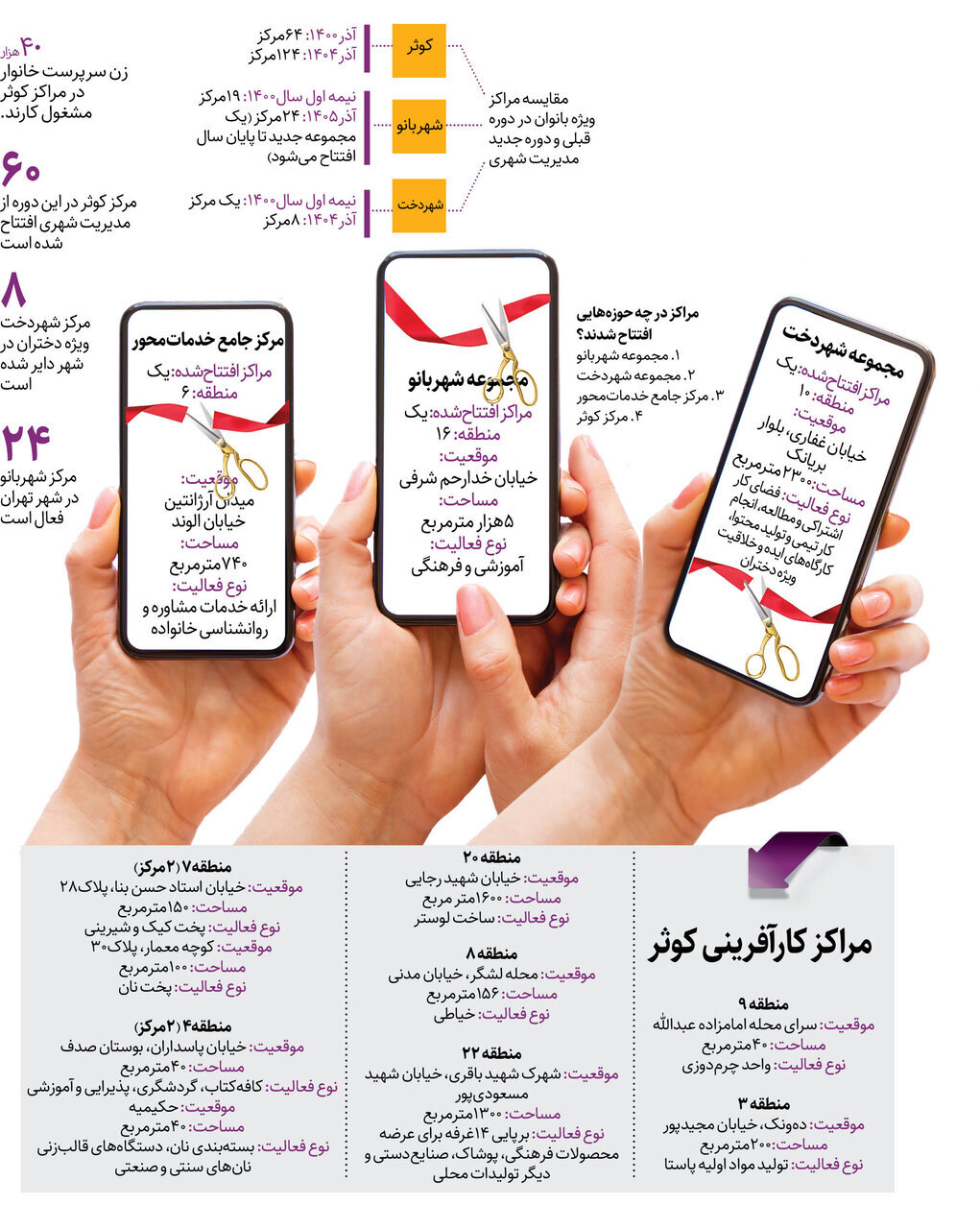 افتتاح ۱۲ مرکز تخصصی جدید ویژه بانوان