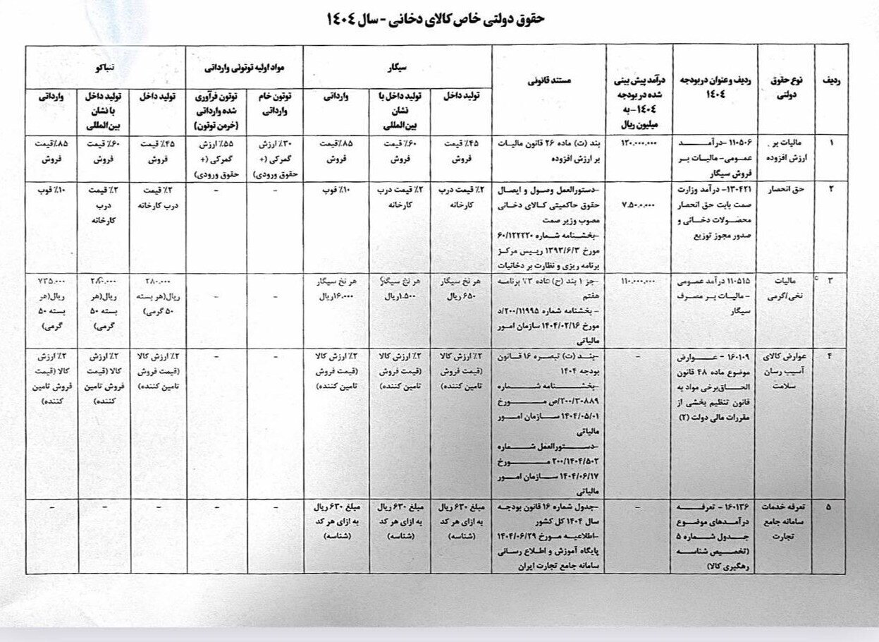 جزئیات عوارض محصولات دخانی در ۱۴۰۴؛ مالیات هر نرخ سیگار چند شد؟