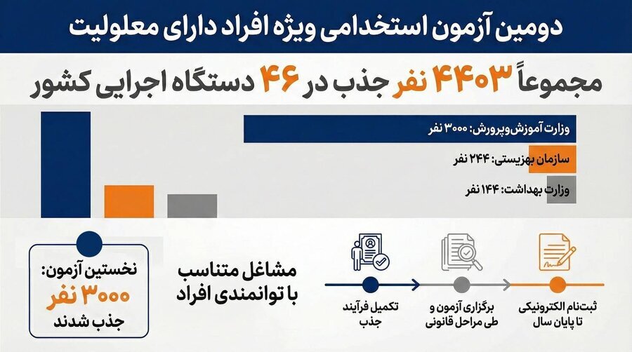 ثبت‌نام آزمون استخدامی معلولان تا پایان امسال/ جذب ۳۰۰۰ نفر توسط وزارت آموزش و پرورش