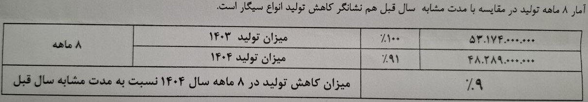 افت ۹ درصدی تولید سیگار؛ سهم ۲۷ درصدی قاچاق از بازار