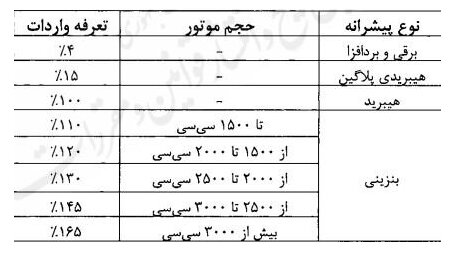 آییننامه واردات خودرو دوباره اصلاح شد