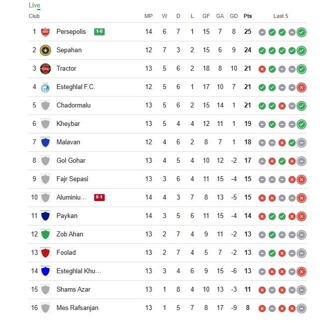 جدول لیگ برتر پس از برد پرسپولیس مقابل آلومینیوم اراک / صدرنشینی شاگردان اوسمار در روز کامبک تراکتور +عکس