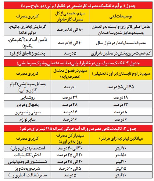 ناترازی در خانه؛ اقتصاد ملی گروگان آبگرمکن‌ها و کولرهاست