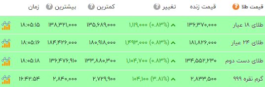 طلا قصد کوتاه آمدن ندارد؛ سکه 142 میلیونی شد