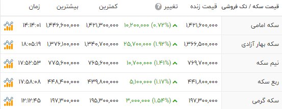 طلا قصد کوتاه آمدن ندارد؛ سکه 142 میلیونی شد