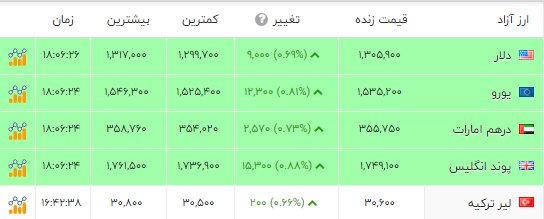 طلا قصد کوتاه آمدن ندارد؛ سکه 142 میلیونی شد