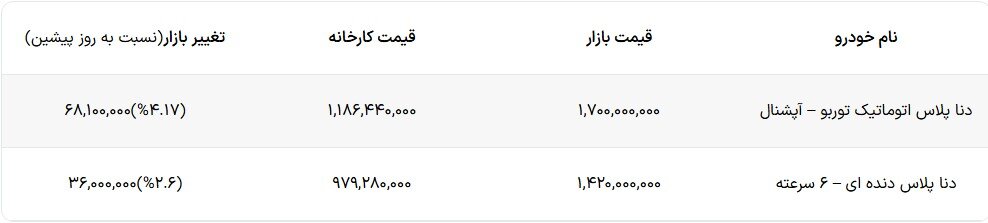 قیمت امروز انواع دنا پلاس در بازار و کارخانه – دوشنبه ۲۴ آذر ۱۴۰۴
