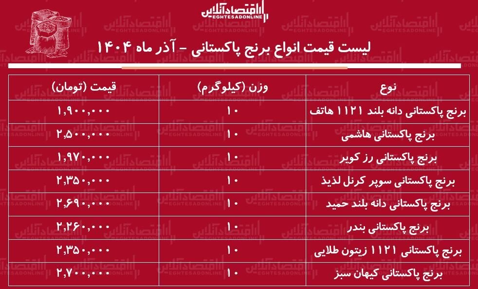 آخربن قیمت انواع برنج پاکستانی