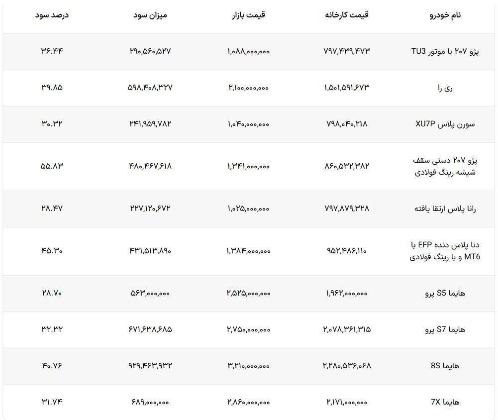 سود برندگان ثبت نام ایران خودرو چقدر است؟