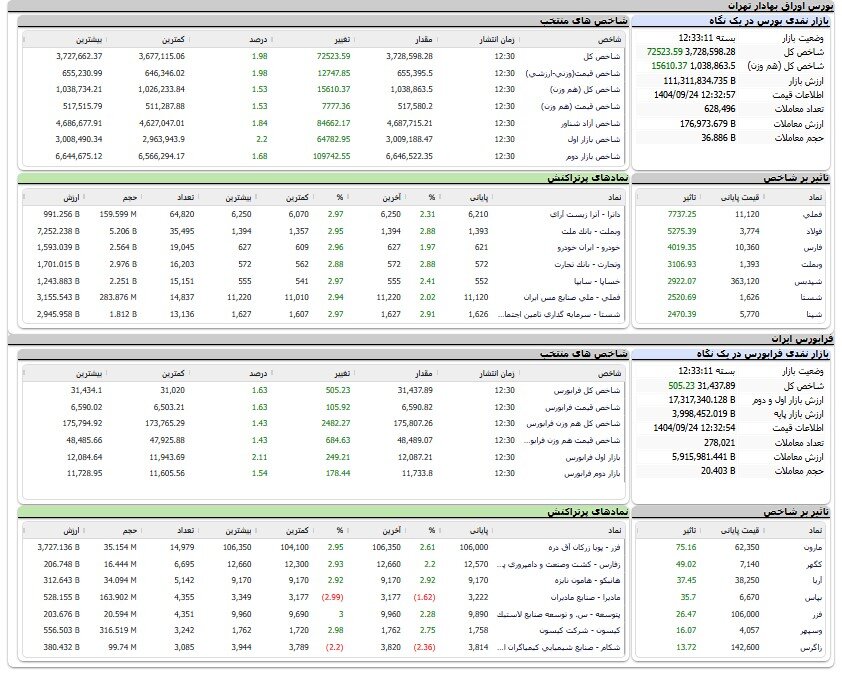 صعود ۷۲ هزار واحدی شاخص بورس
