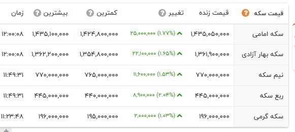 گرانی بی پایان در بازار طلا و سکه؛ دلار به 131 هزار تومان رسید
