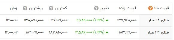 گرانی بی پایان در بازار طلا و سکه؛ دلار به 131 هزار تومان رسید