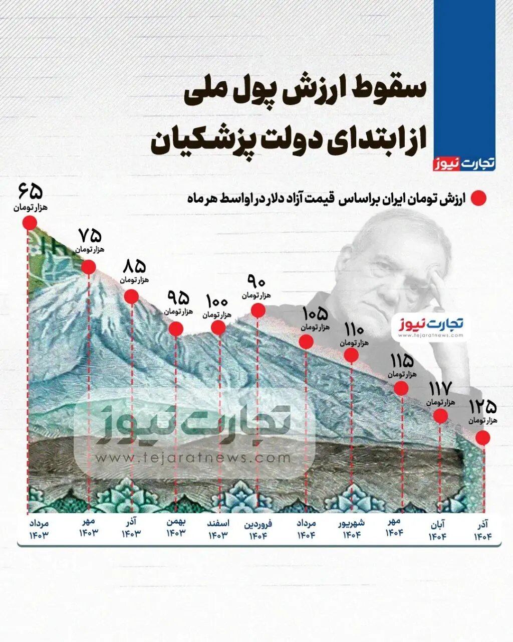 سقوط ارزش پول ملی از ابتدای دولت پزشکیان+ اینفوگرافی