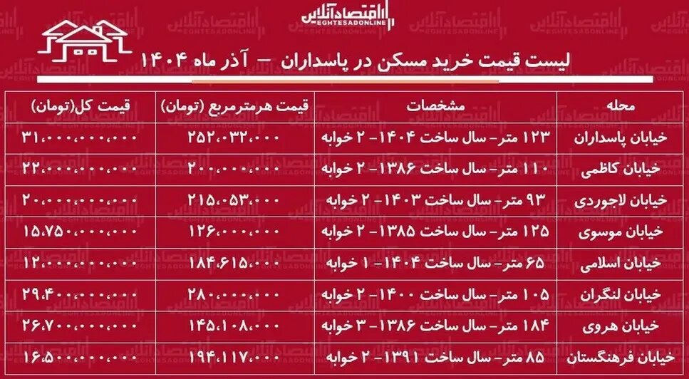 لیست قیمت خرید مسکن در پاسداران + جدول