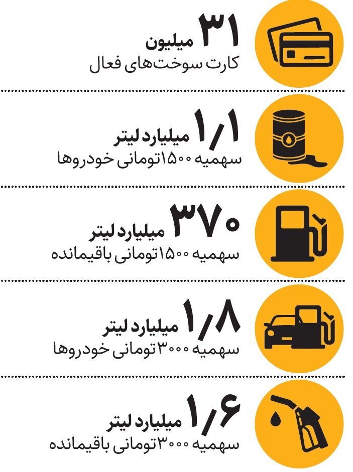 کارتهای سوخت چقدر ذخیره بنزین دارد؟
