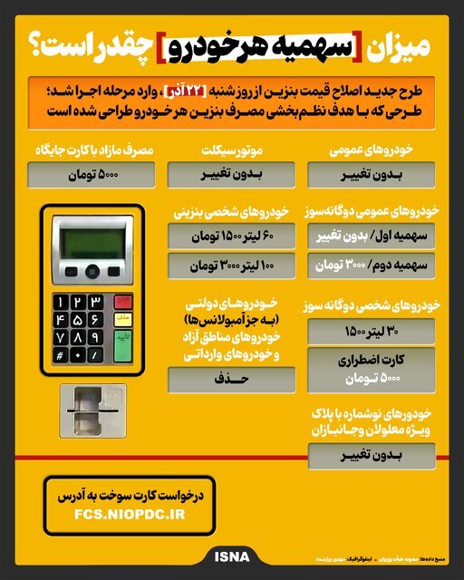اینفوگرافیک/ میزان سهمیه سوخت هر خودرو چقدر است؟