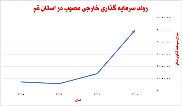 افزایش ۵۷ درصدی جذب سرمایه گذاری خارجی در قم