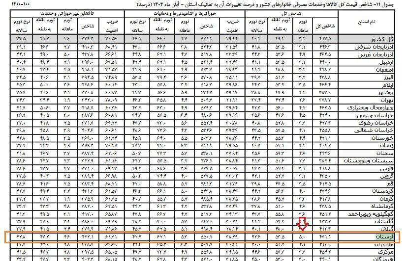 لرستان در قله تورم ماهانه؛ مرکز آمار تایید کرد و معاون استاندار تکذیب!