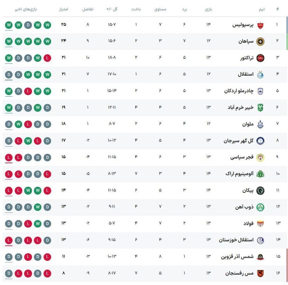 نبرد استقلال با خیبر خرمآباد؛ آبیپوشان به دنبال بازگشت به نوار پیروزی پیش از دیدار حساس آسیایی