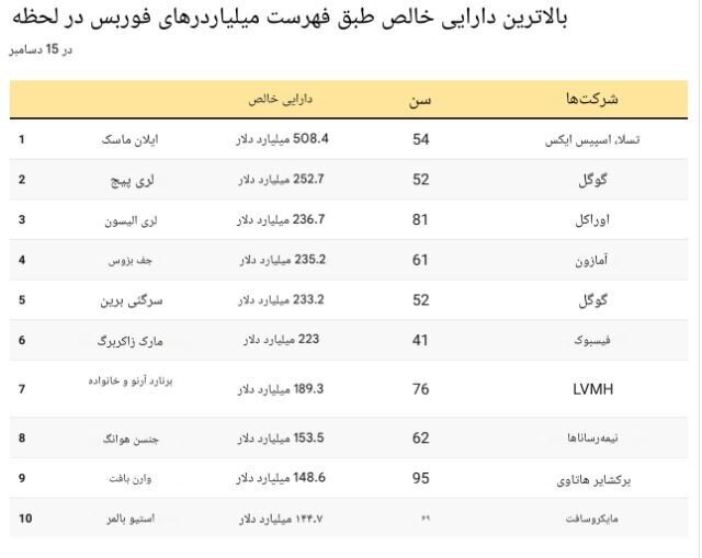 ایلان ماسک اولین فردی شد که ثروت خالصش به ۶۰۰ میلیارد دلار رسید