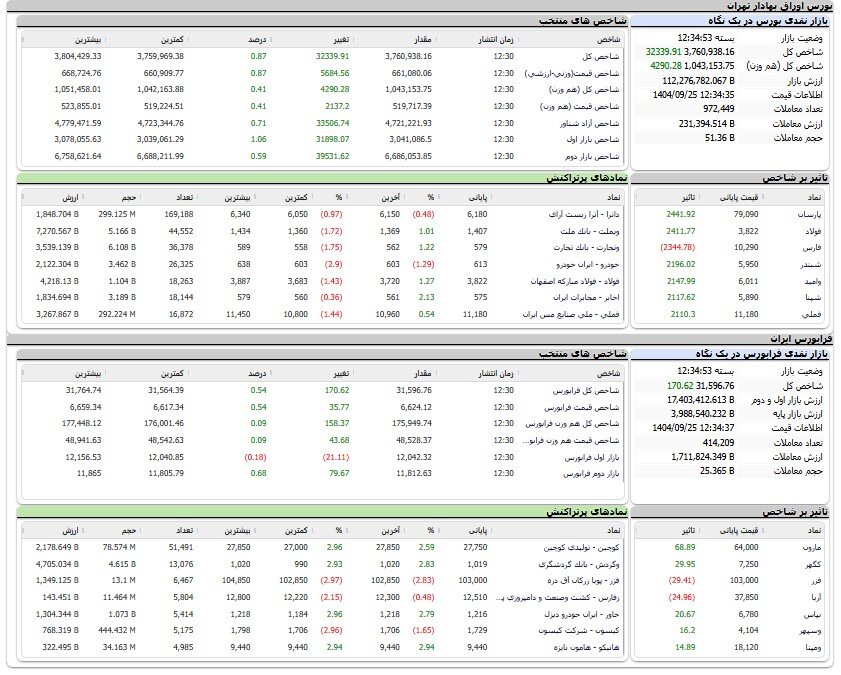 صعود 32 هزار واحدی شاخص بورس