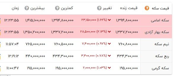 تب قیمت طلا و سکه فروکش کرد؛ دلار به کانال 129هزار تومان بازگشت
