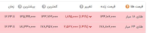 تب قیمت طلا و سکه فروکش کرد؛ دلار به کانال 129هزار تومان بازگشت
