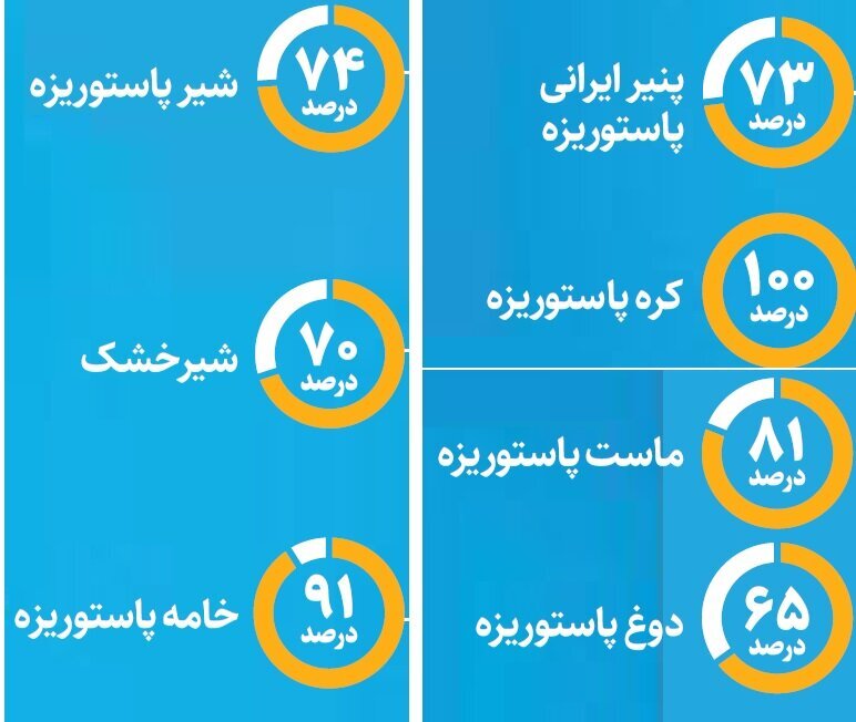 لبنیات بالاخره ارزان میشود؟ | پشت پرده دعوای دولت، دامدار و کارخانهها
