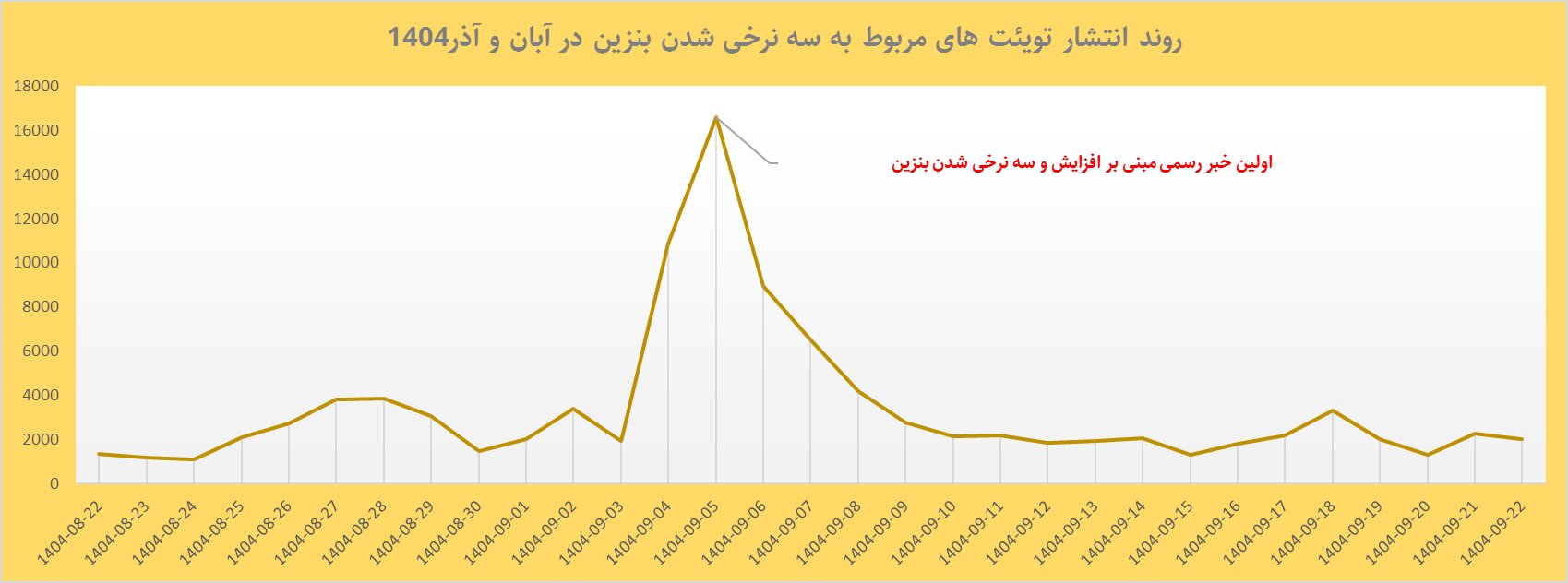 بنزین ۵هزار تومانی؛ آرامش در خیابان، شِکوه در فضای مجازی