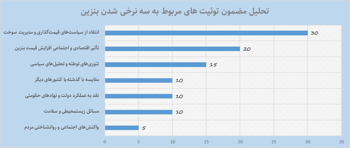 بنزین ۵هزار تومانی؛ آرامش در خیابان، شِکوه در فضای مجازی