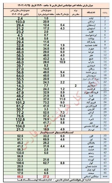 «لامرد» در صدر بارشهای فارس تاکنون/ برف در غرب شیراز و توأم با باران است
