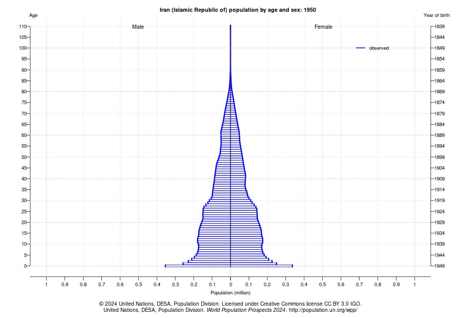 پایان دوران طلایی نیروی انسانی؛ ایران در آستانه ورود به اقتصاد سالمندی