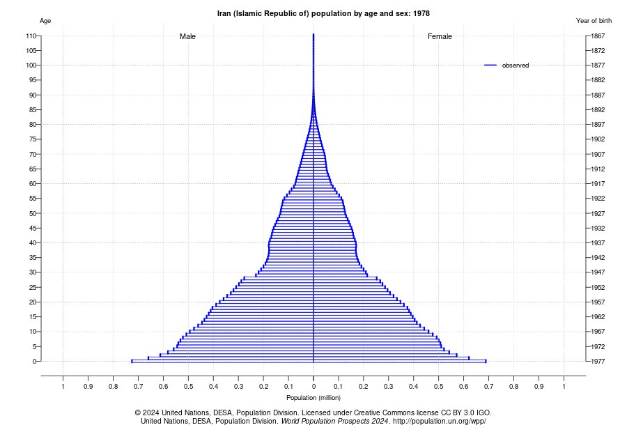 پایان دوران طلایی نیروی انسانی؛ ایران در آستانه ورود به اقتصاد سالمندی