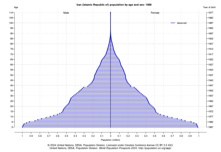 پایان دوران طلایی نیروی انسانی؛ ایران در آستانه ورود به اقتصاد سالمندی
