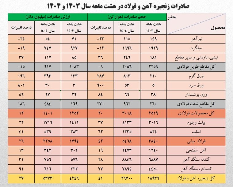 ارزآوری ۵.۳ میلیارد دلاری آهن و فولاد در ۸ ماه