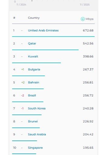 سرعت اینترنت ثابت و همراه ایران در رده بندی جهانی ۵ پله صعود کرد