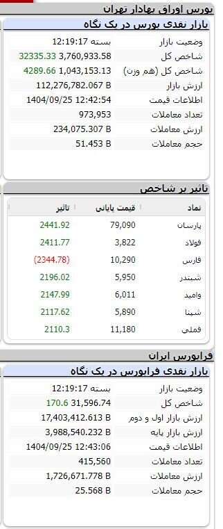 بورس صعودی ماند/ رشد بیش از ۳۲ هزار واحدی شاخص