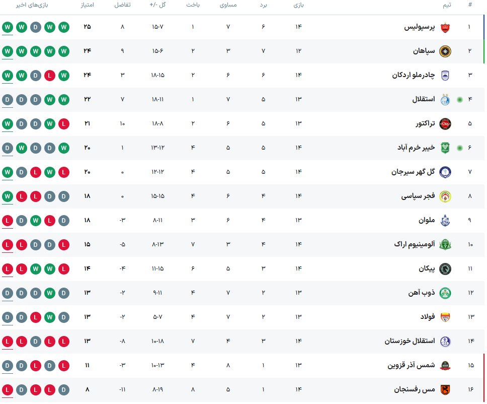 آرامش ۸ روزه پیش از فینال بزرگ آسیایی/ از احتیاط محض ساپینتو تا جایگاهی که گُم شد