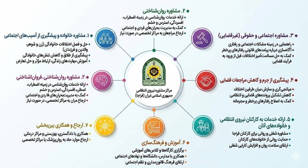 فعالیت ۱۱ مرکز مشاوره فرماندهی انتظامی تهران بزرگ