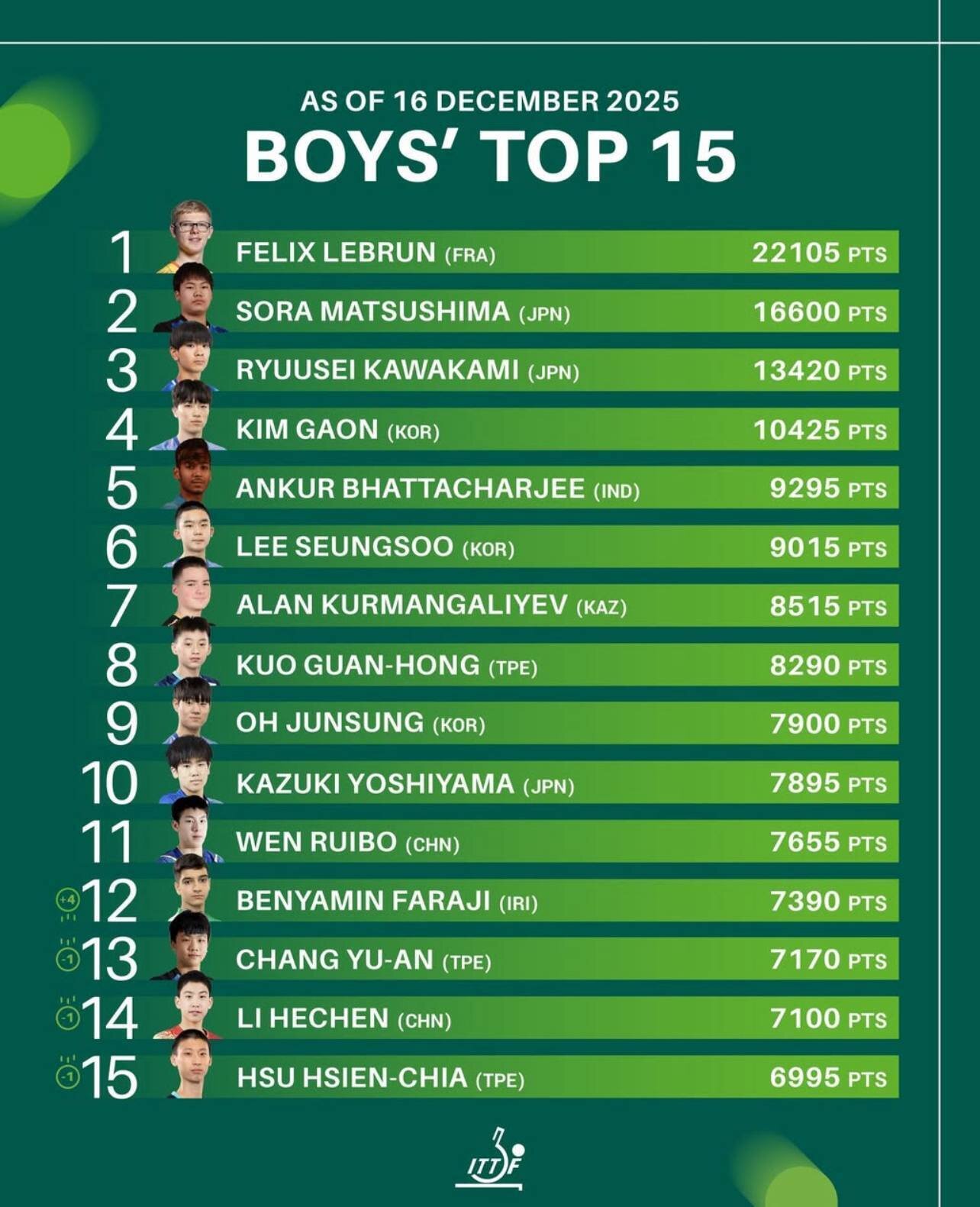 نوجوانان ایران در جدیدترین رنکینگ فدراسیون جهانی تنیس روی میز