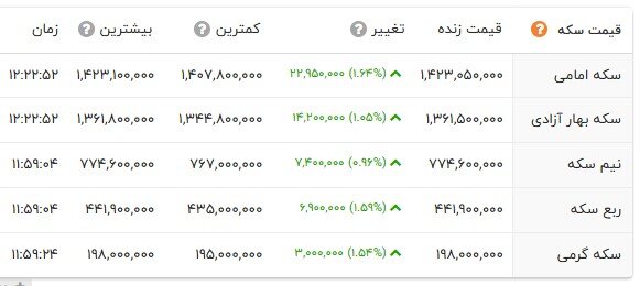 بازگشت گرانی‌ها به بازار طلا و سکه؛ دلار به کانال 131 هزار تومان رسید