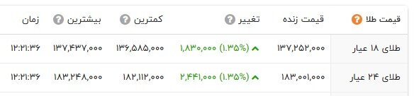 بازگشت گرانی‌ها به بازار طلا و سکه؛ دلار به کانال 131 هزار تومان رسید
