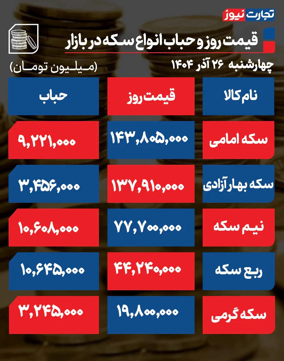 پیش بینی قیمت طلا و سکه پنجشنبه 27 آذر ۱۴۰۴